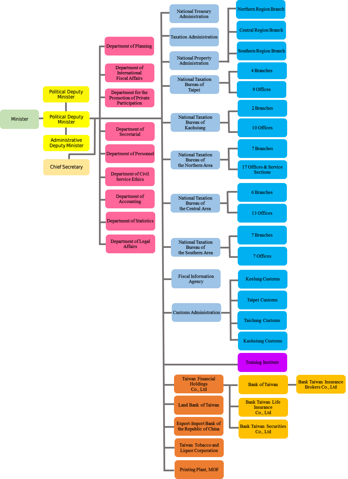 Organization & Functions