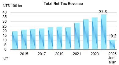 Preliminary Total Net Tax Revenue from Jan. to May 2025