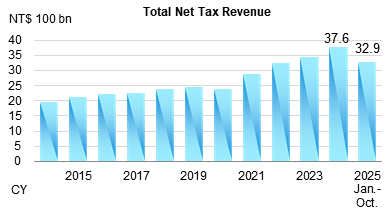 Preliminary Total Net Tax Revenue from Jan. to Oct. 2025