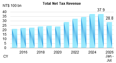 Preliminary Total Net Tax Revenue for Jul. 2026