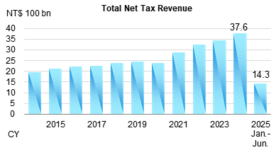 Preliminary Total Net Tax Revenue from Jan. to May 2025