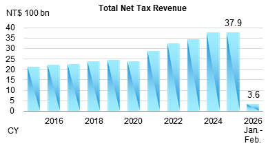Preliminary Total Net Tax Revenue for Feb. 2026