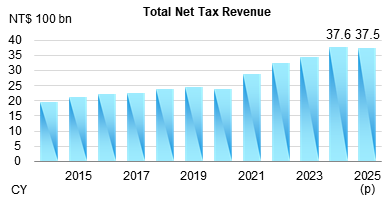 Preliminary Total Net Tax Revenue from Jan. to Nov. 2025