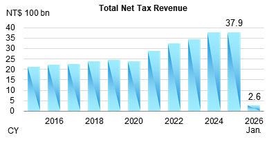 Preliminary Total Net Tax Revenue for Jan. 2026
