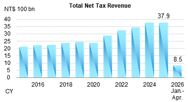 Preliminary Total Net Tax Revenue for Apr. 2026