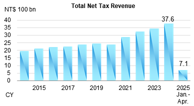 Preliminary Total Net Tax Revenue from Jan. to Apr. 2025