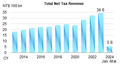 Total tax revenues from January to December of 2024 picture