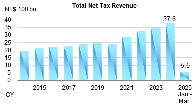 Total tax revenues from January to December of 2025 picture