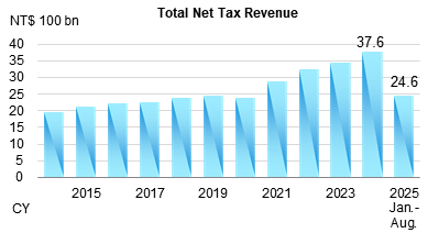 Preliminary Total Net Tax Revenue from Jan. to Aug. 2025