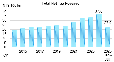 Preliminary Total Net Tax Revenue from Jan. to Jul. 2025
