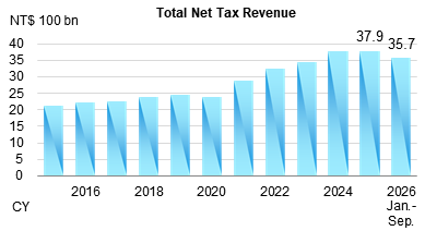 Preliminary Total Net Tax Revenue for Sep. 2026