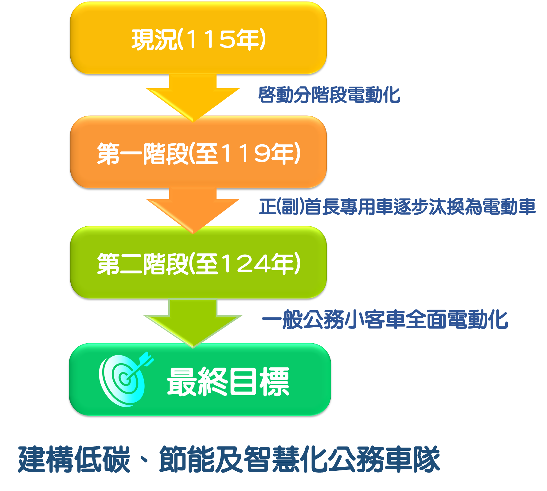 本部公務車電動化推動進程