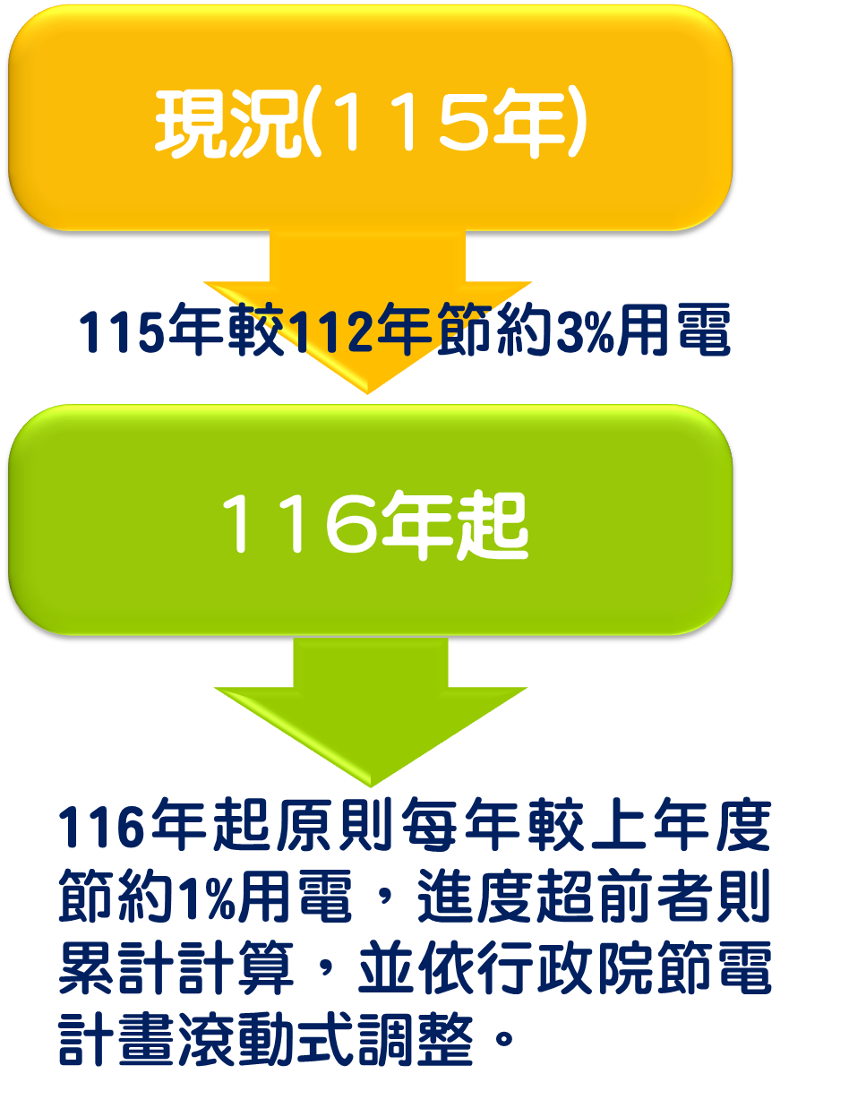 推動目標