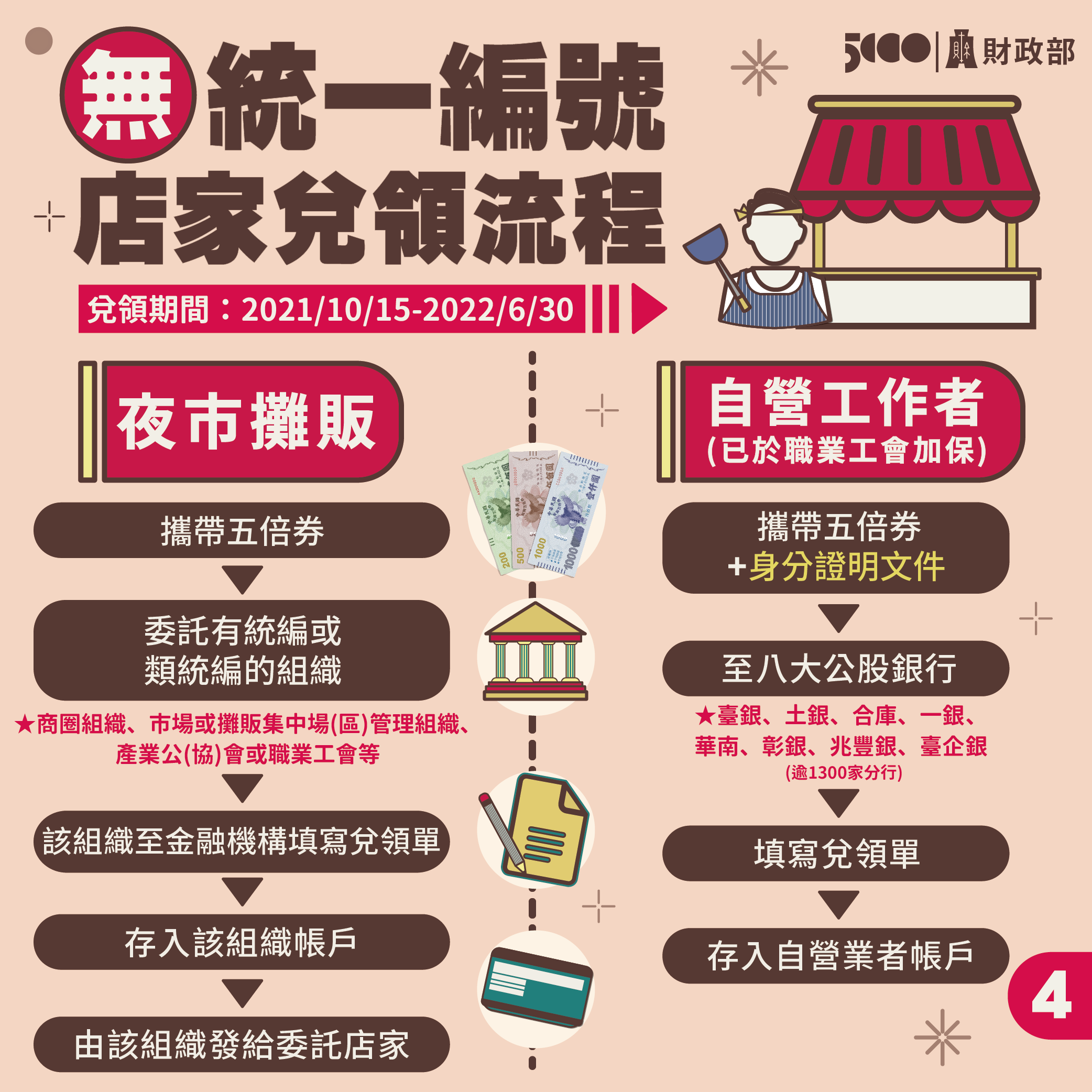 無統一發票店家兌領流程