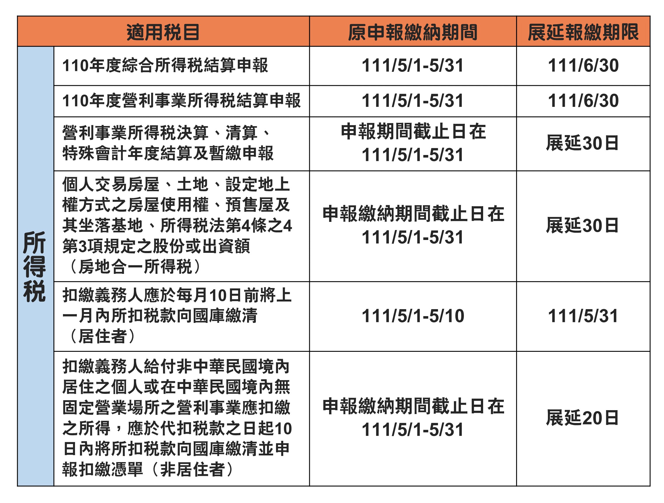 所得稅