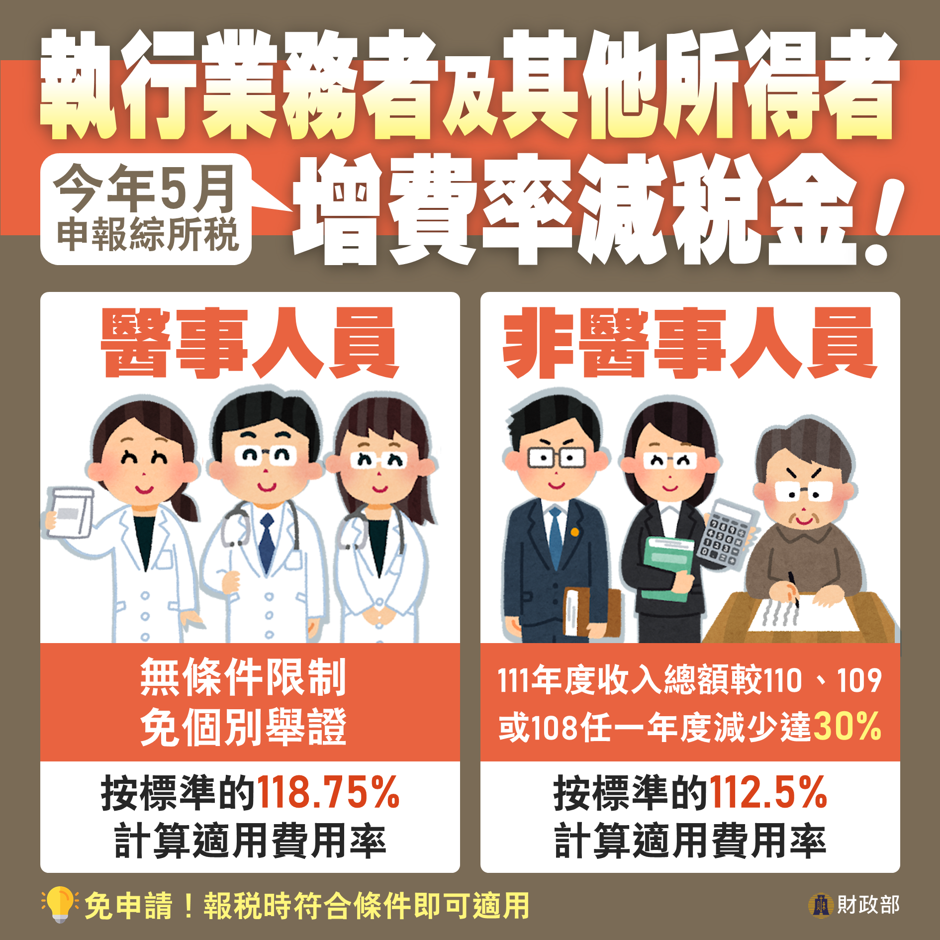 執行業務者、私人辦理補習班幼兒園與養護療養院所因受嚴重特殊傳染性肺炎疫情影響，調增111年度適用之費用率