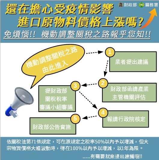 機動調降關稅申請流程圖
