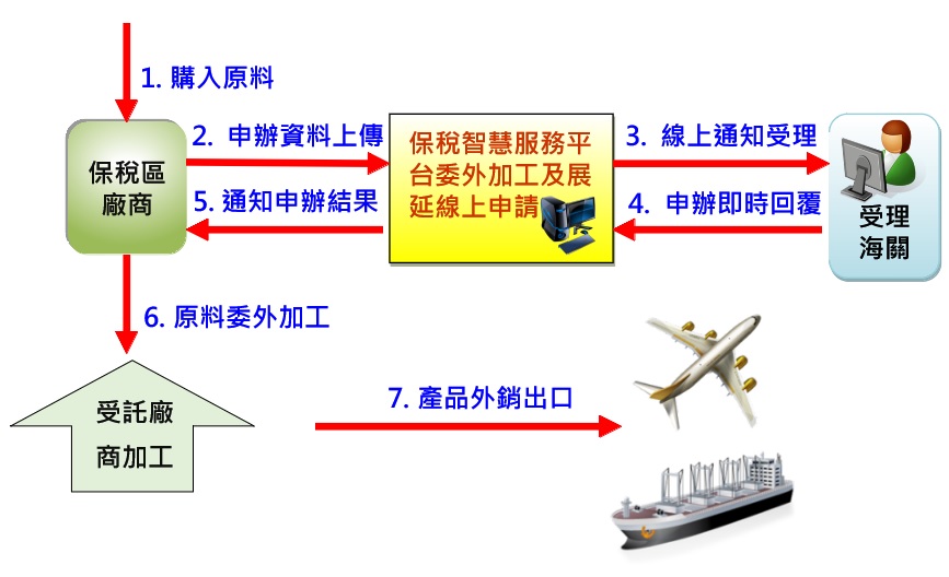 保稅業者申辦作業流程