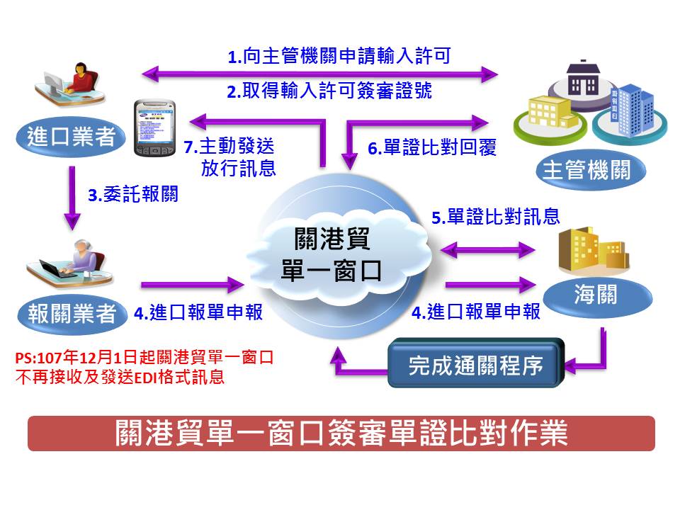 線上比對取代紙本流程圖