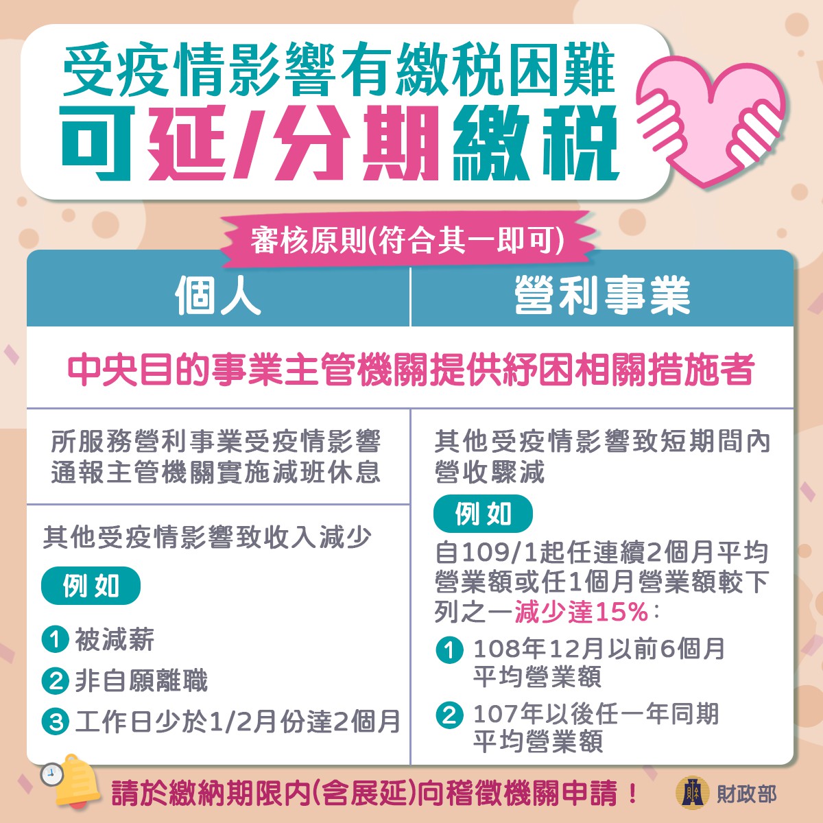 延分期審核原則圖