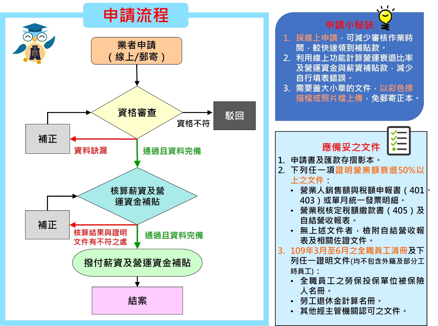 申請流程圖