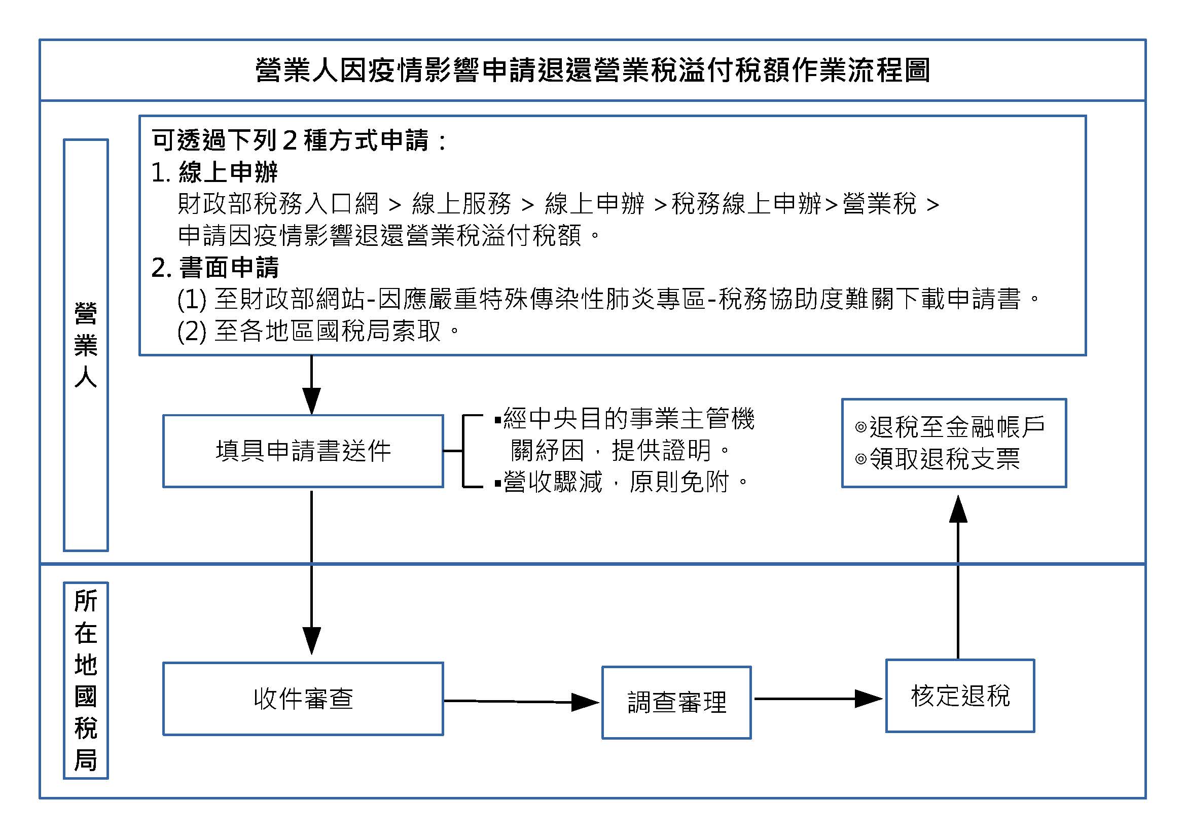 作業流程圖