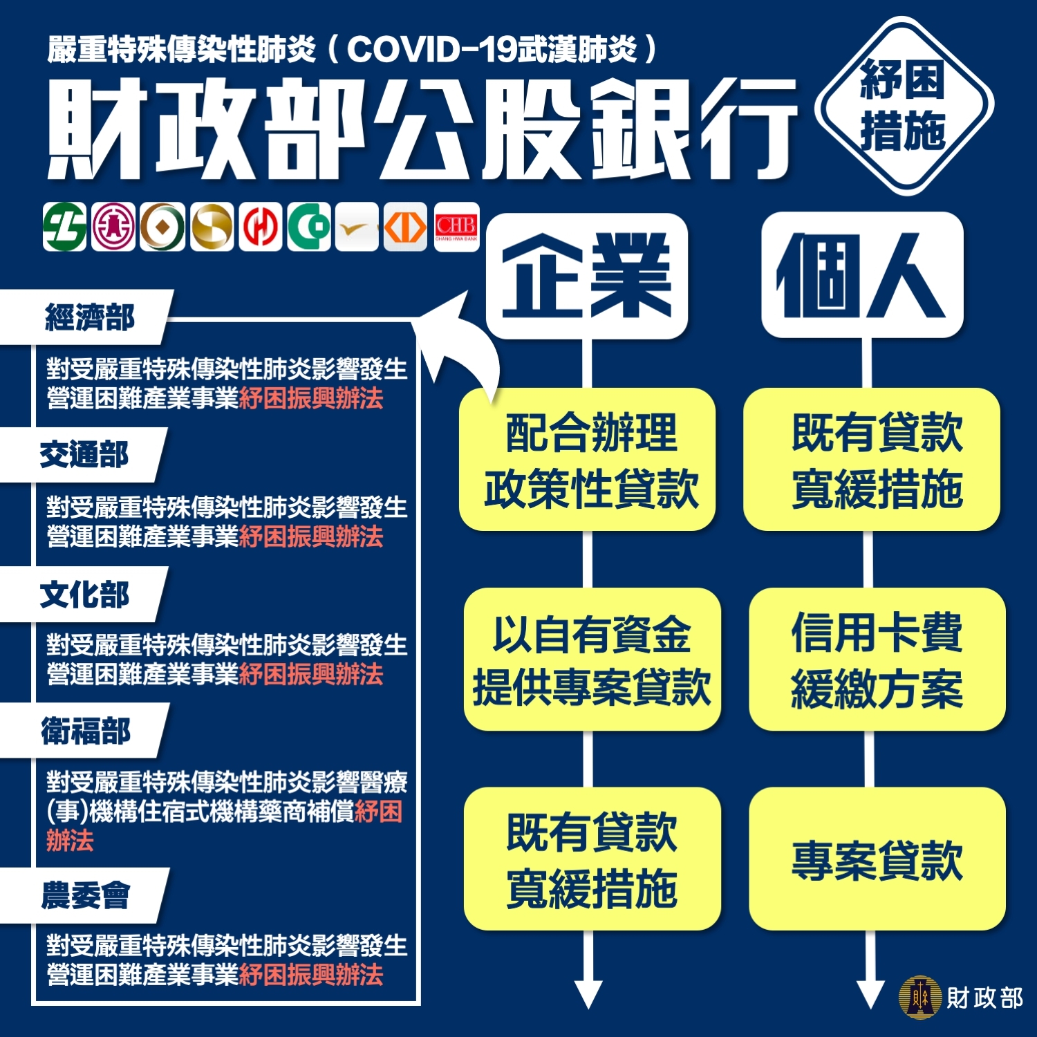 財政部疫情紓困方案