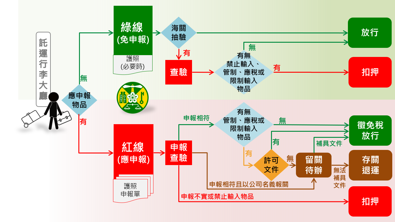 通關流程