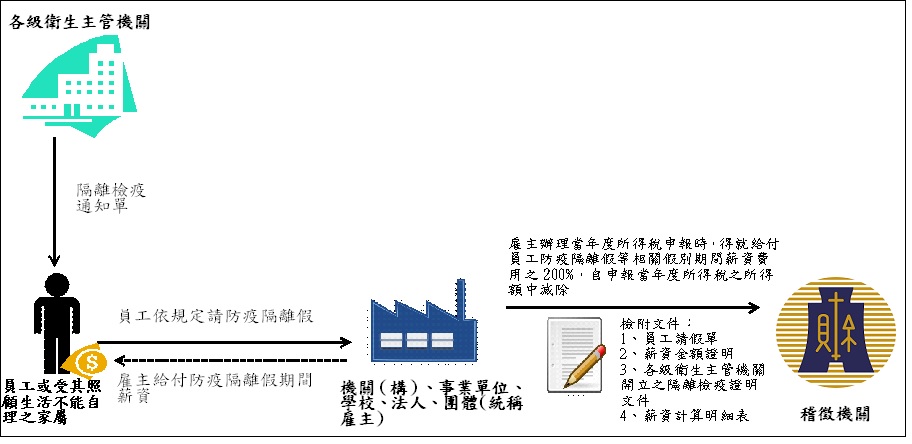 防疫隔離假薪資費用加倍減除流程圖