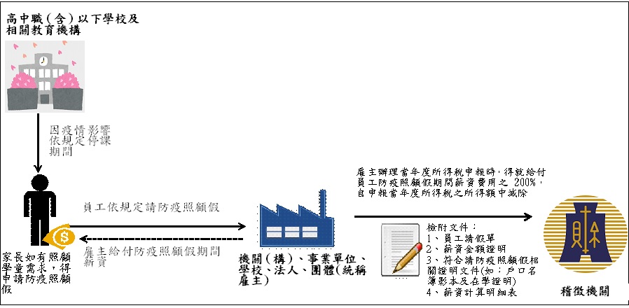 防疫照顧假薪資費用加倍減除流程圖