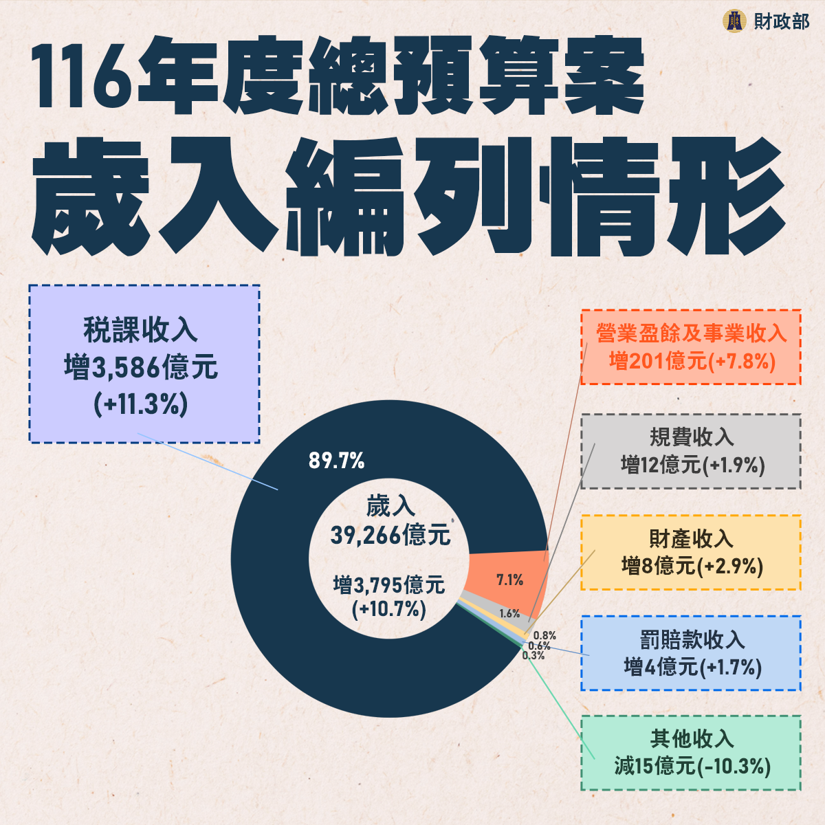 116年度總預算歲入編列情形