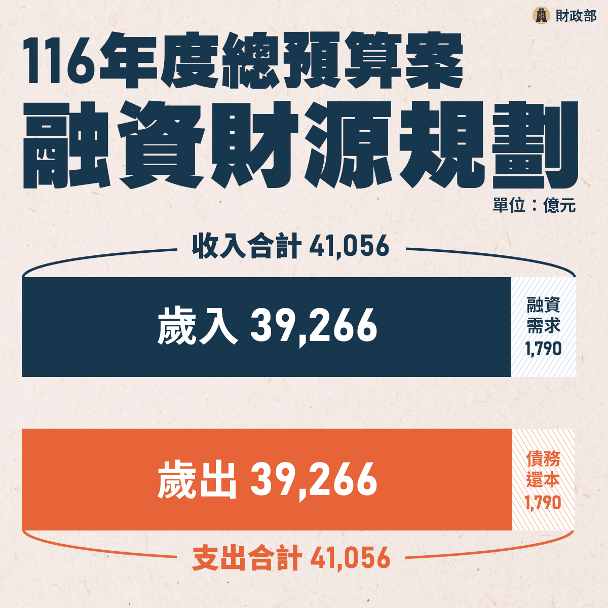 116年度總預算案融資財源規劃