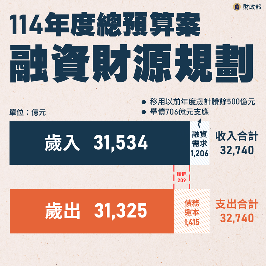 114年度中央政府總預算