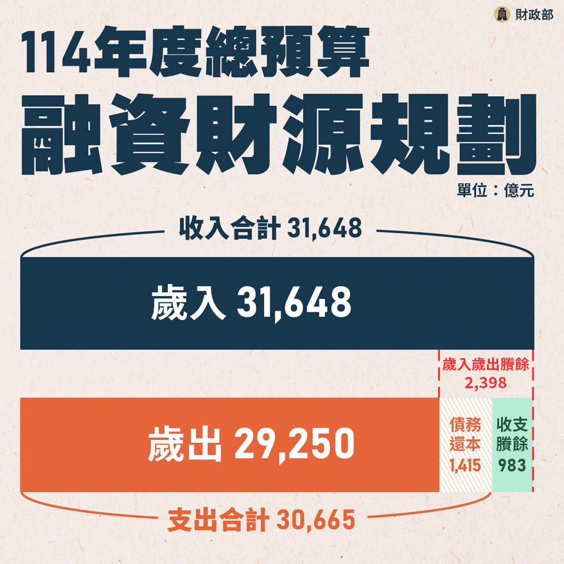 114年度總預算融資財源規劃