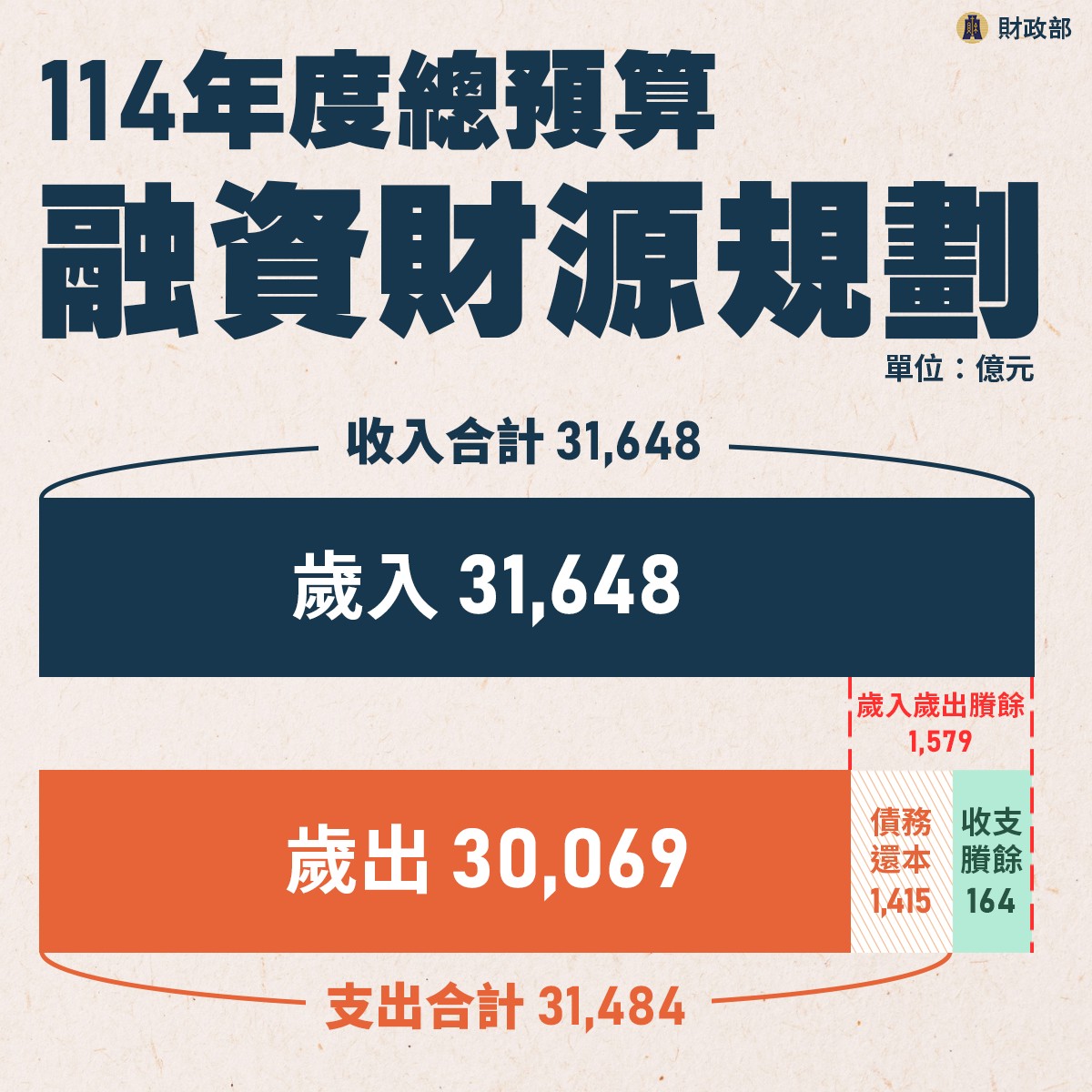 114年度總預算融資財源規劃