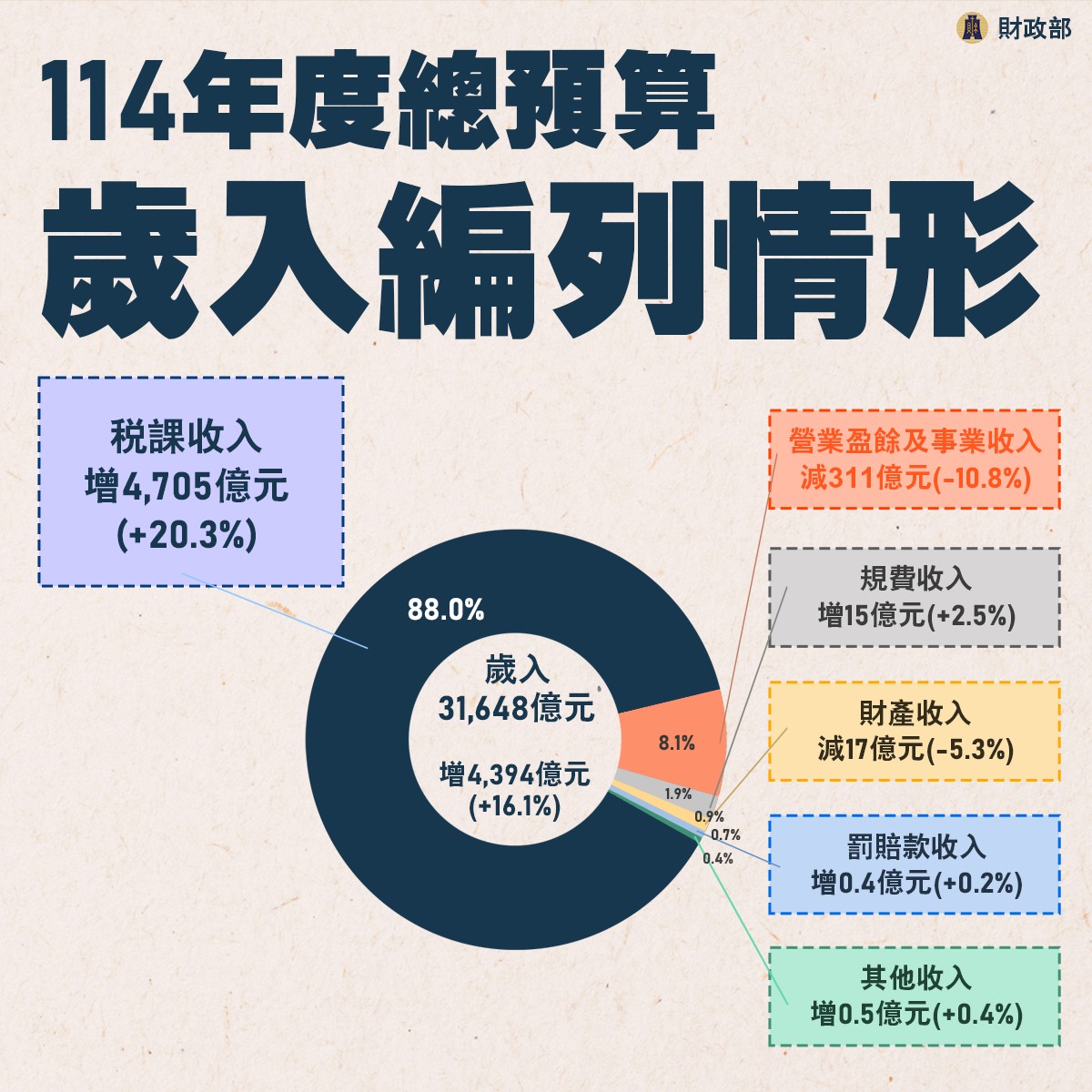 114年度總預算歲入編列情形
