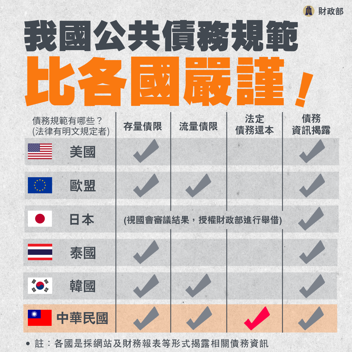 我國公共債務規範比各國嚴謹