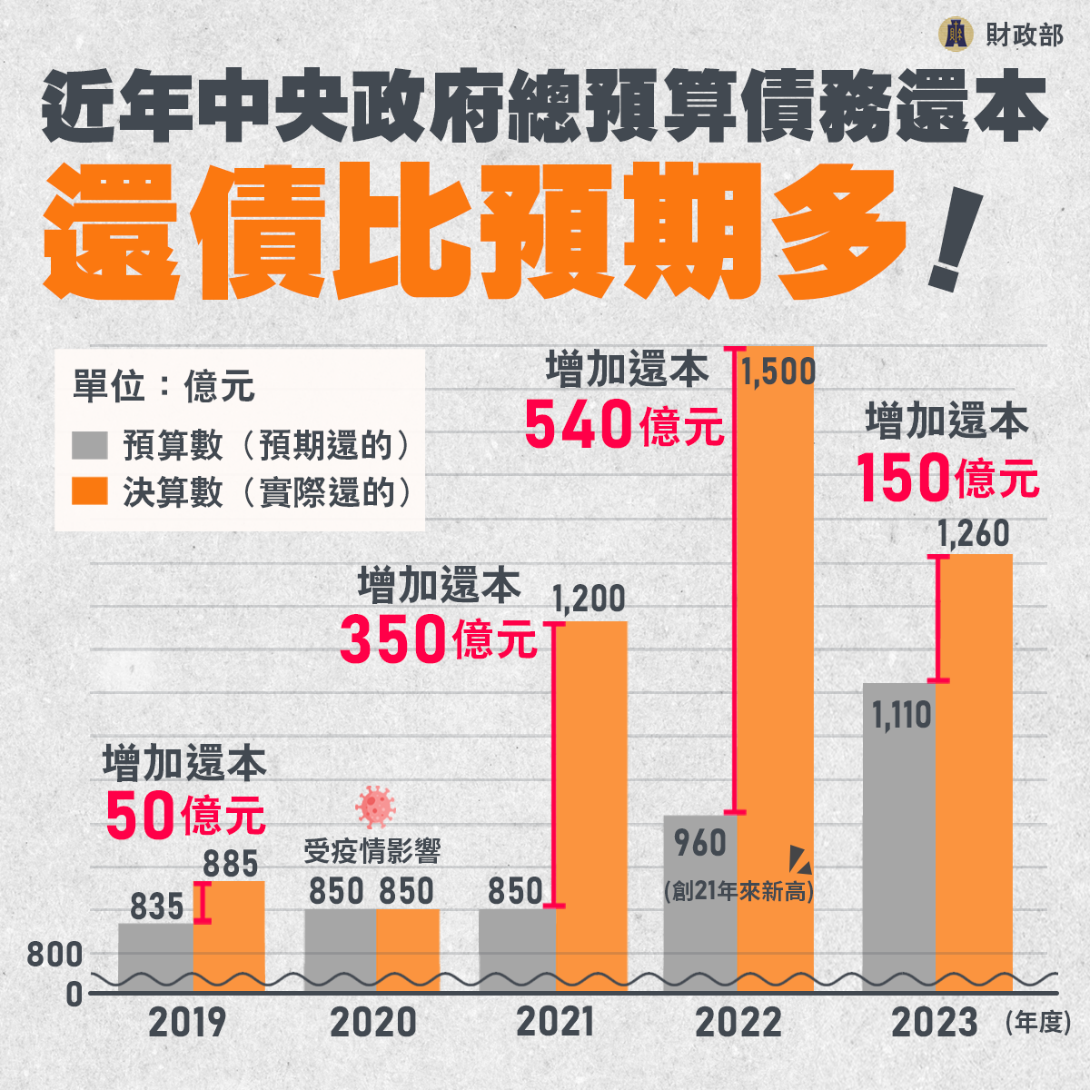 債務控管