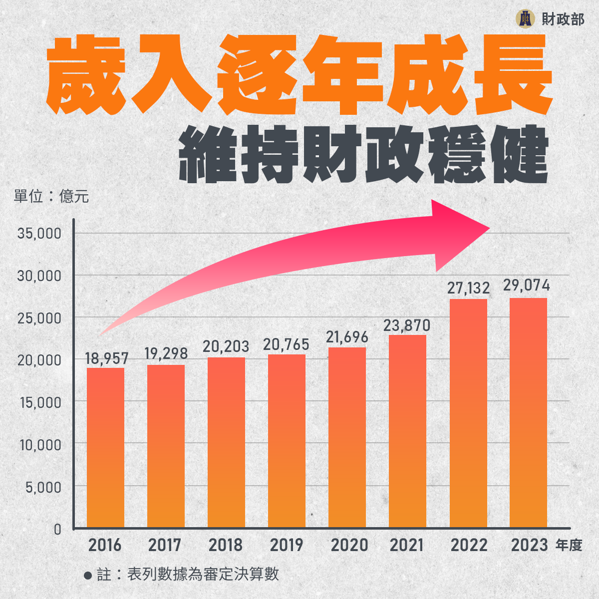 歲入逐年成長