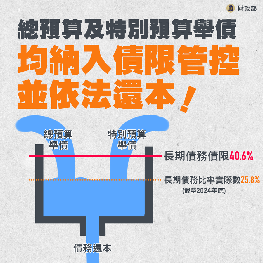 均納入債限控管