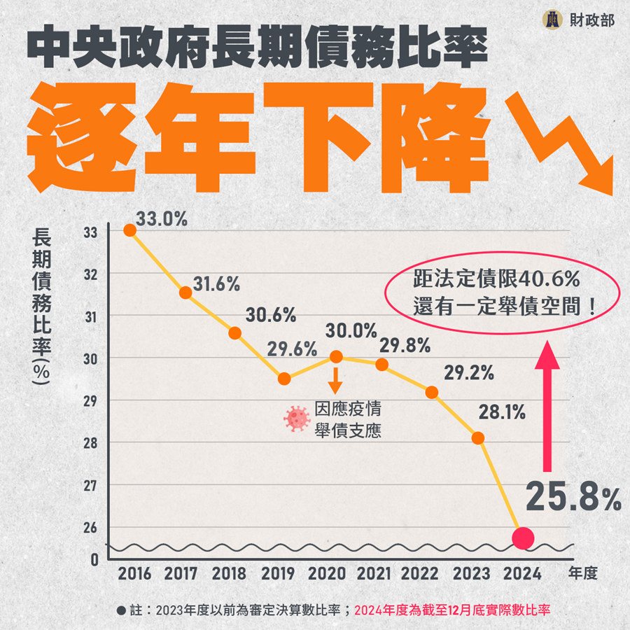 債務控管