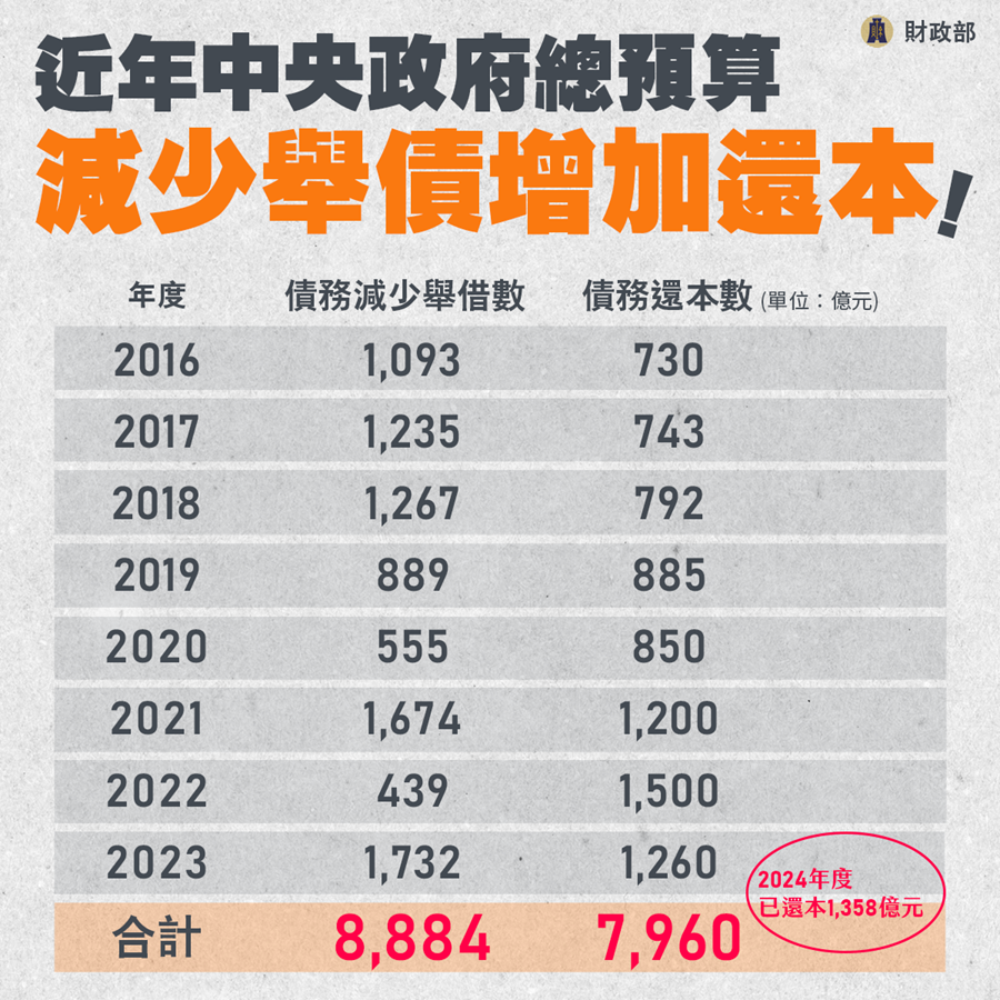 債務控管