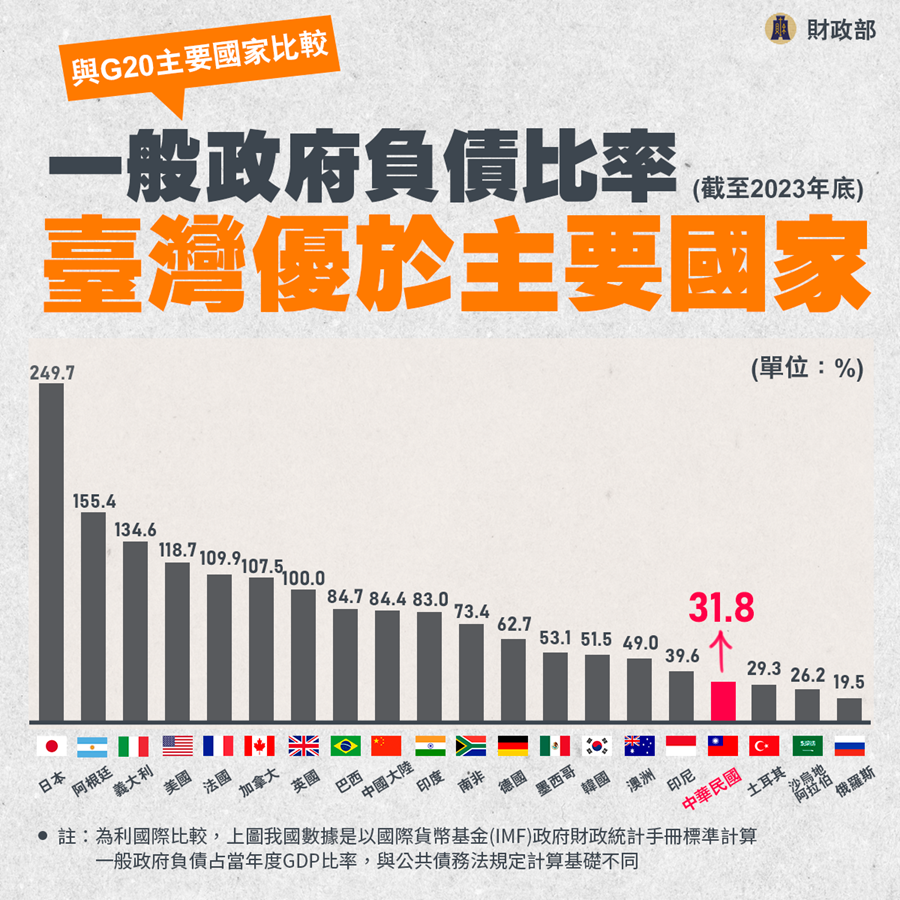 債務控管