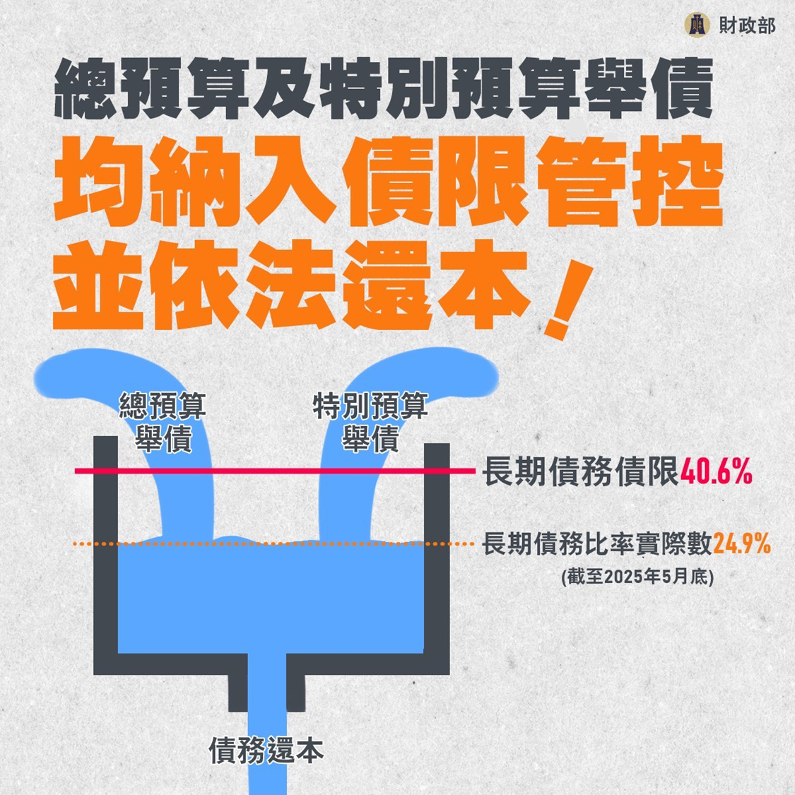 債務控管