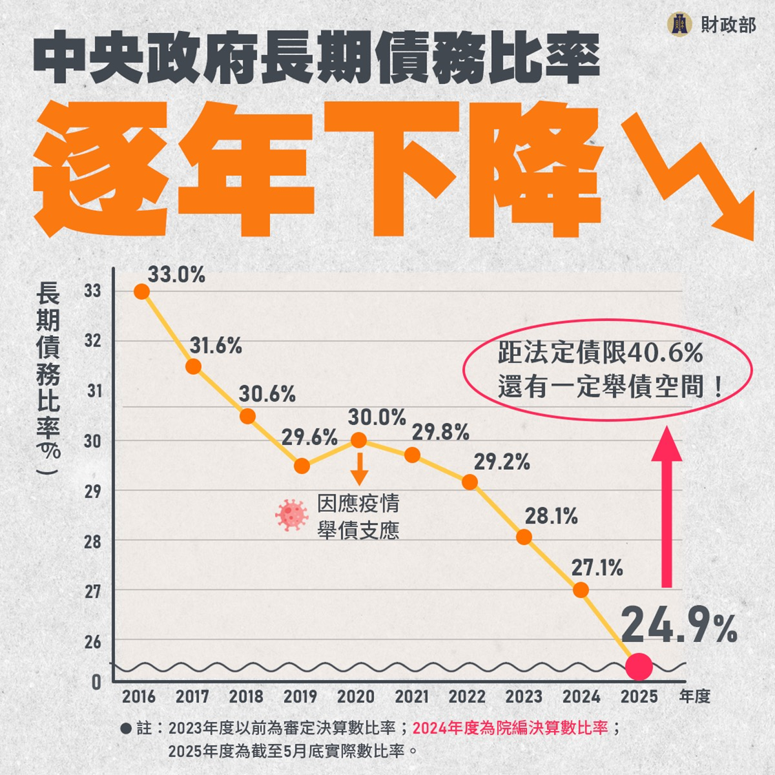 債務控管