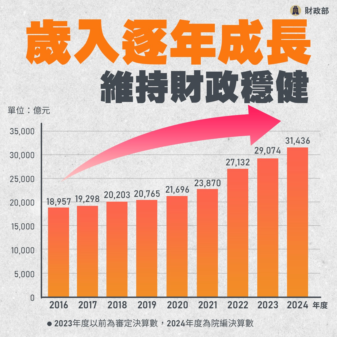 歲入逐年成長 維持財政穩健