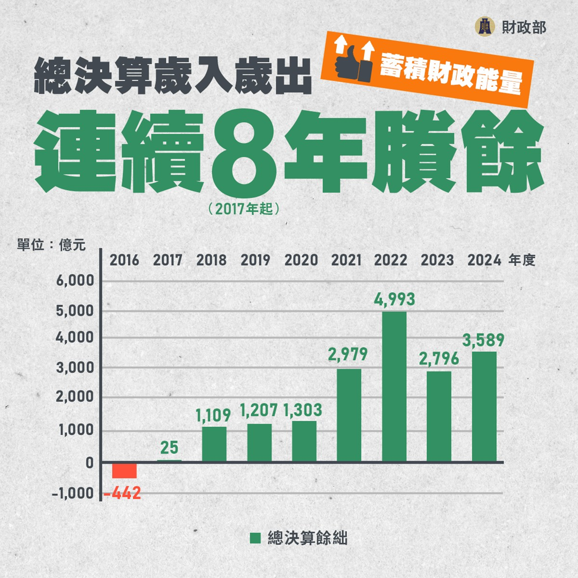 總決算歲入歲出連續8年賸餘
