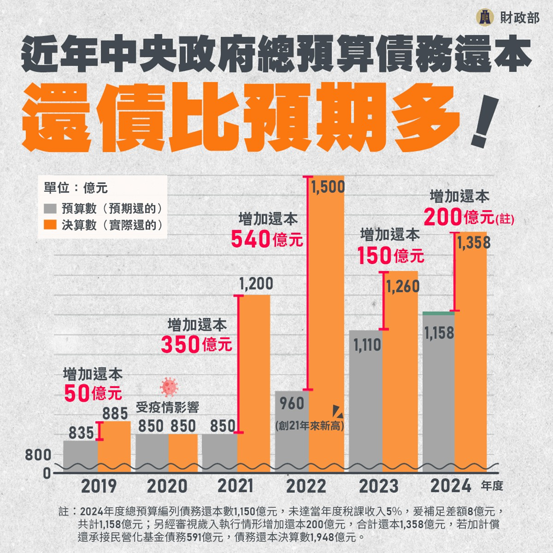 近年中央政府總預算債務還本比預期多