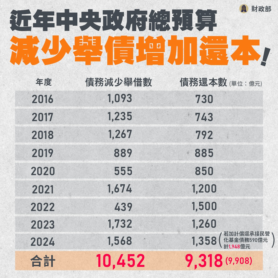 近年中央政府總預算減少舉債增加還本