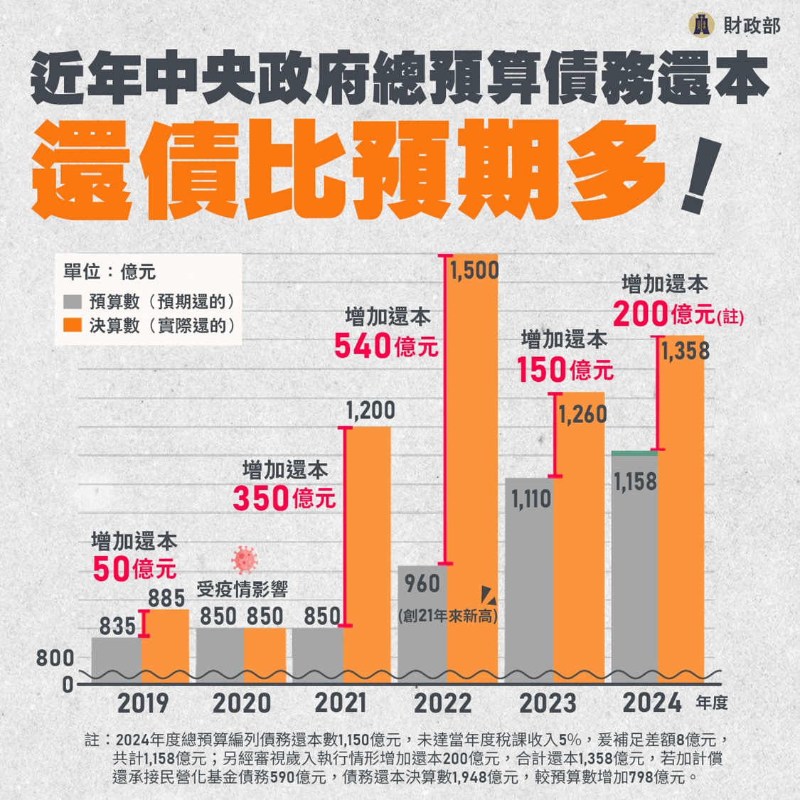 近年中央政府總預算債務還本比預期多